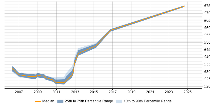 Contractor hourly rate distribution trend for jobs in the City of London citing Red Hat Enterprise Linux