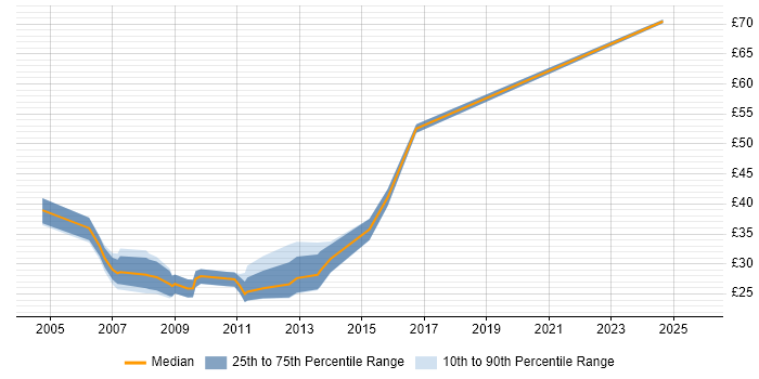 Contractor hourly rate distribution trend for jobs in the City of London citing Red Hat Contractor hourly rate distribution trend for jobs in the City of London citing Red Hat