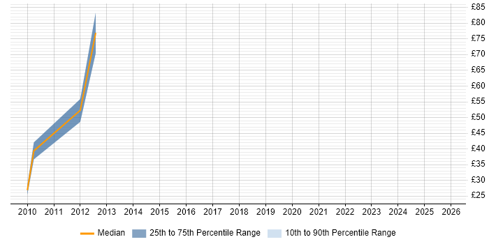 Contractor hourly rate distribution trend for jobs in the City of London citing Reference Data