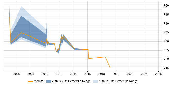 Contractor hourly rate distribution trend for jobs in the City of London citing Release Management
