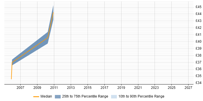 Contractor hourly rate distribution trend for Release Manager job vacancies in the City of London