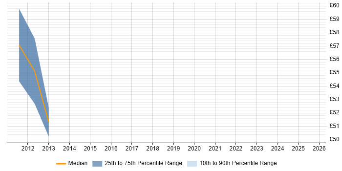 Contractor hourly rate distribution trend for jobs in the City of London citing Remediation Plan Contractor hourly rate distribution trend for jobs in the City of London citing Remediation Plan