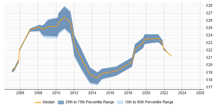Contractor hourly rate distribution trend for jobs in the City of London citing Remedy ITSM Contractor hourly rate distribution trend for jobs in the City of London citing Remedy ITSM