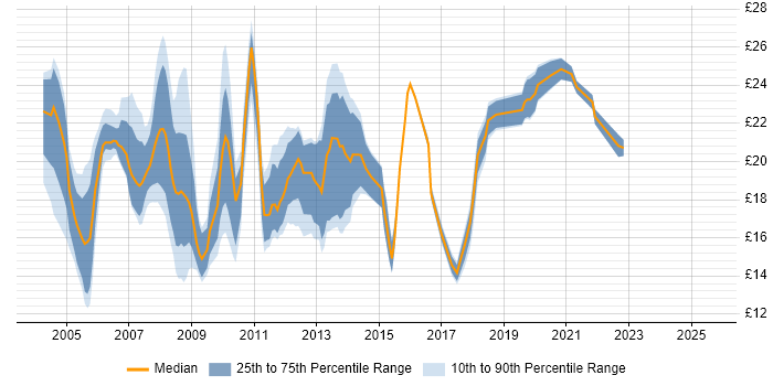 Contractor hourly rate distribution trend for jobs in the City of London citing Remedy Contractor hourly rate distribution trend for jobs in the City of London citing Remedy