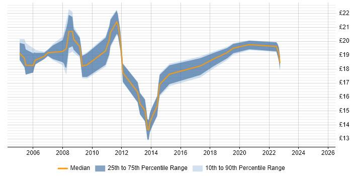 Contractor hourly rate distribution trend for jobs in the City of London citing Remote Desktop Contractor hourly rate distribution trend for jobs in the City of London citing Remote Desktop