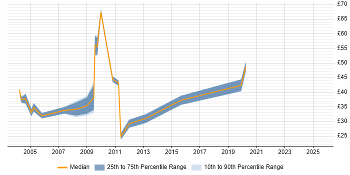 Contractor hourly rate distribution trend for jobs in the City of London citing Replication Contractor hourly rate distribution trend for jobs in the City of London citing Replication