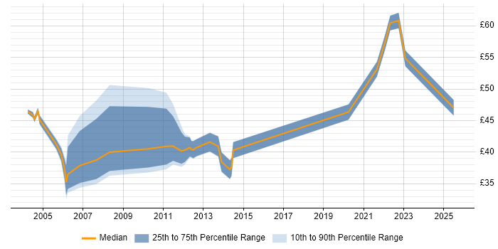 Contractor hourly rate distribution trend for jobs in the City of London citing Requirements Gathering