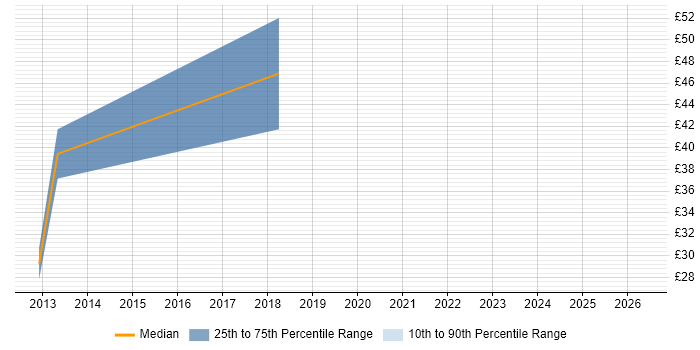 Contractor hourly rate distribution trend for jobs in the City of London citing Responsive Web Design