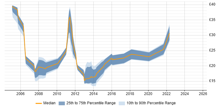 Contractor hourly rate distribution trend for jobs in the City of London citing Retail Contractor hourly rate distribution trend for jobs in the City of London citing Retail