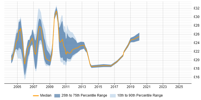 Contractor hourly rate distribution trend for jobs in the City of London citing Reuters