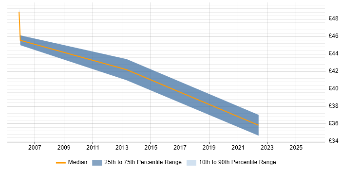 Contractor hourly rate distribution trend for jobs in the City of London citing Reverse Engineering
