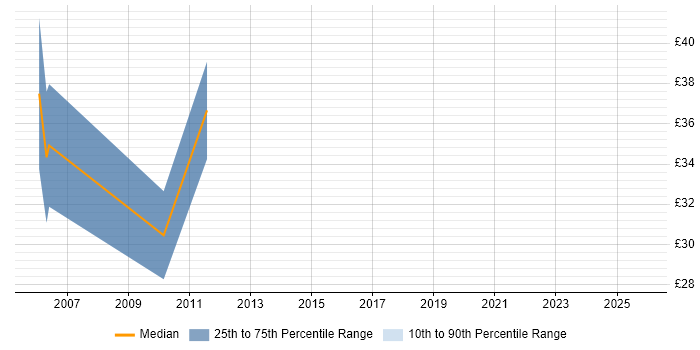 Contractor hourly rate distribution trend for jobs in the City of London citing REXX