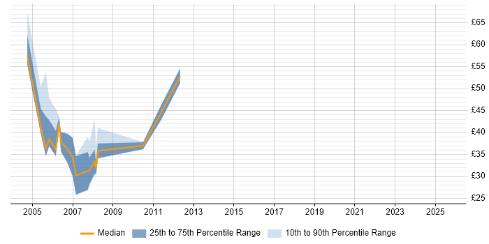 Contractor hourly rate distribution trend for Risk Analyst job vacancies in the City of London