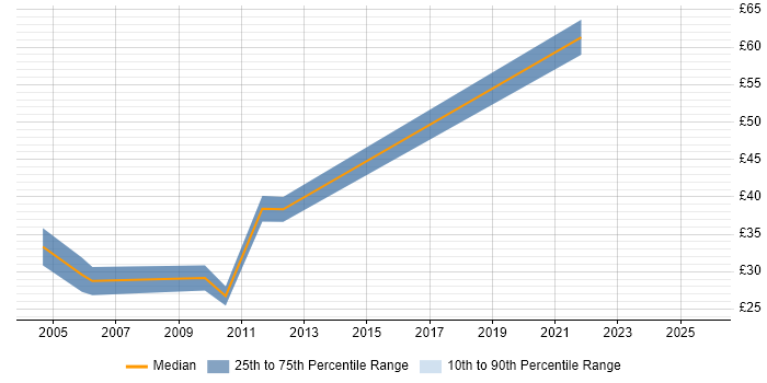 Contractor hourly rate distribution trend for jobs in the City of London citing Risk Assessment