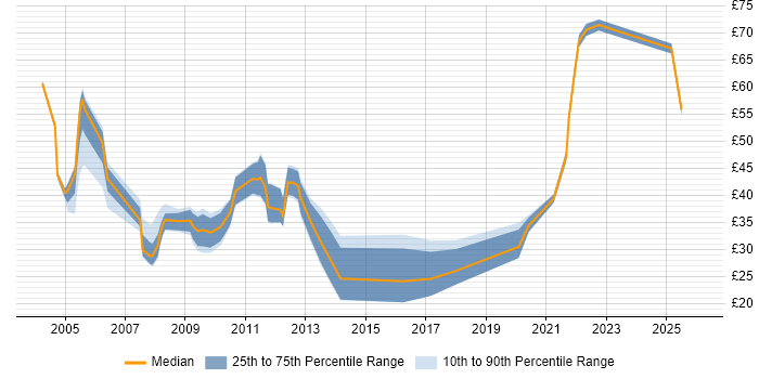 Contractor hourly rate distribution trend for jobs in the City of London citing Risk Management