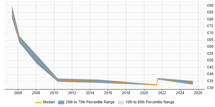 Contractor hourly rate distribution trend for jobs in the City of London citing Risk Register