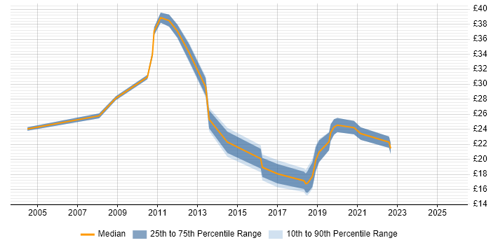 Contractor hourly rate distribution trend for jobs in the City of London citing Root Cause Analysis