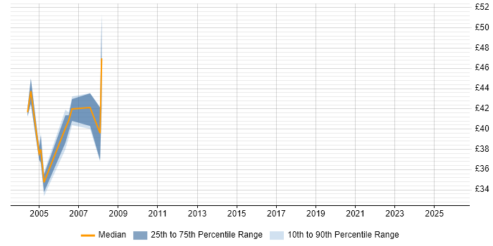 Contractor hourly rate distribution trend for jobs in the City of London citing RPG