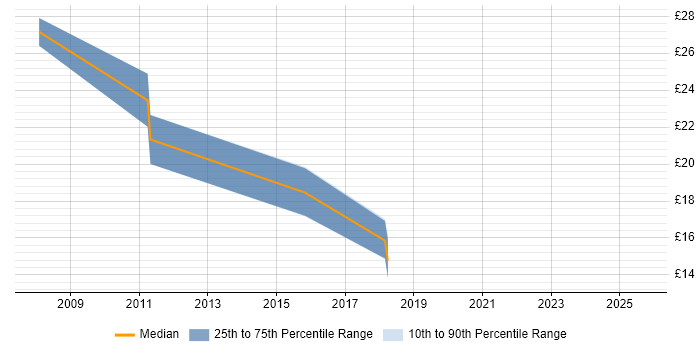 Contractor hourly rate distribution trend for jobs in the City of London citing Ruby