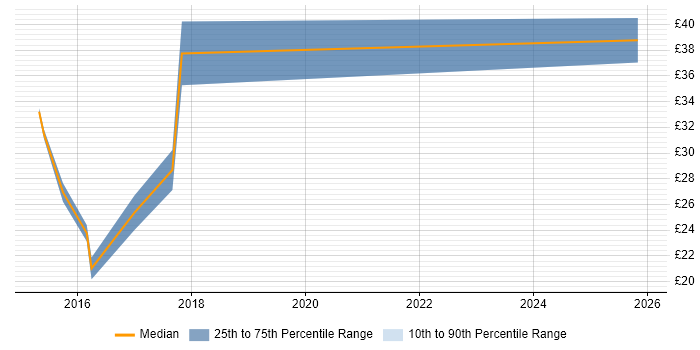 Contractor hourly rate distribution trend for jobs in the City of London citing SaaS