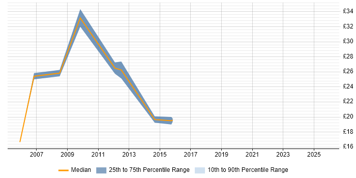 Contractor hourly rate distribution trend for jobs in the City of London citing Sage