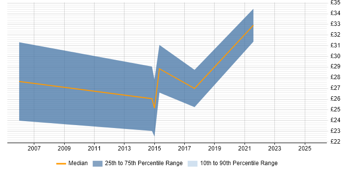 Contractor hourly rate distribution trend for Sales Analyst job vacancies in the City of London