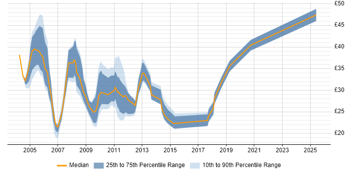 Contractor hourly rate distribution trend for jobs in the City of London citing SAN