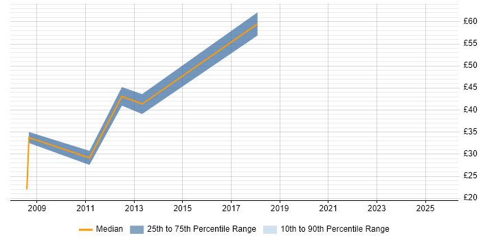 Contractor hourly rate distribution trend for SAP Analyst job vacancies in the City of London