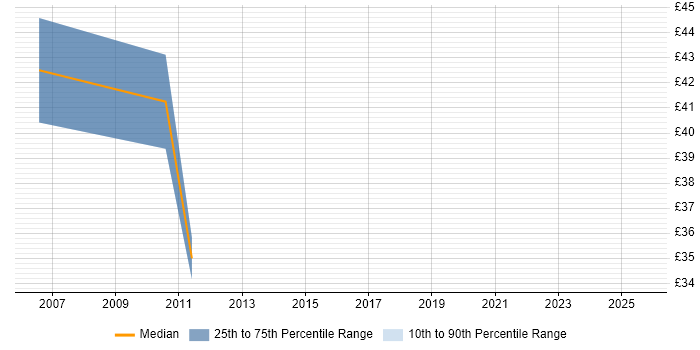 Contractor hourly rate distribution trend for jobs in the City of London citing SAP ERP