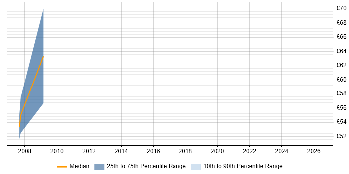 Contractor hourly rate distribution trend for SAP HR Consultant job vacancies in the City of London