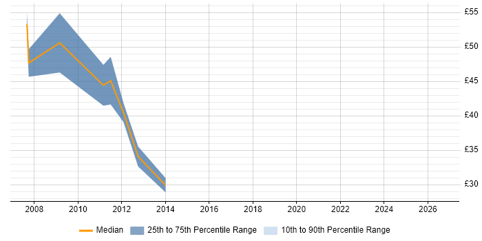 Contractor hourly rate distribution trend for jobs in the City of London citing SAP HR