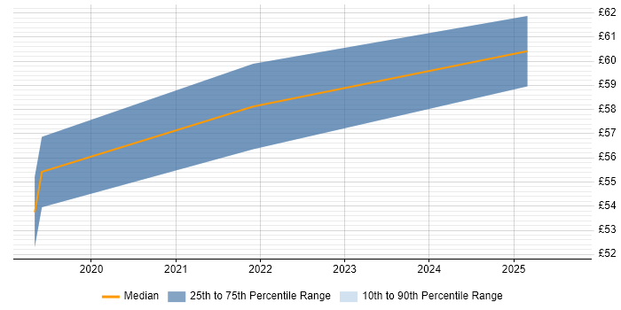 Contractor hourly rate distribution trend for jobs in the City of London citing SAP S/4HANA