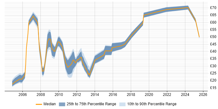 Contractor hourly rate distribution trend for jobs in the City of London citing SAP