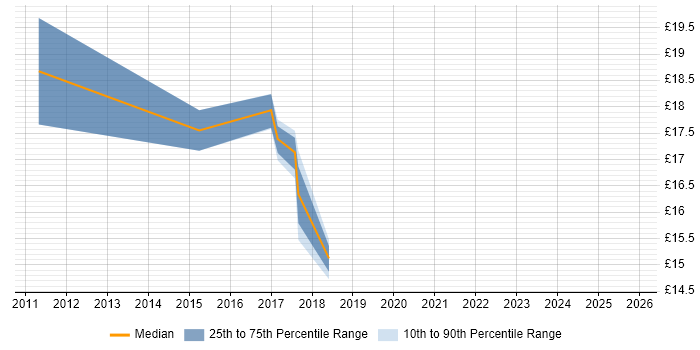 Contractor hourly rate distribution trend for SC Cleared Deployment Engineer job vacancies in the City of London