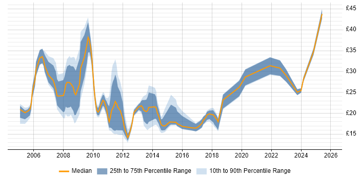 Contractor hourly rate distribution trend for jobs in the City of London citing SC Cleared