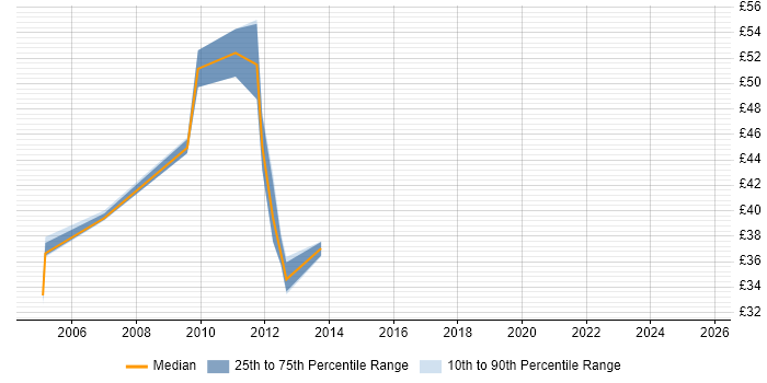 Contractor hourly rate distribution trend for jobs in the City of London citing Scenario Testing Contractor hourly rate distribution trend for jobs in the City of London citing Scenario Testing