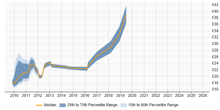 Contractor hourly rate distribution trend for jobs in the City of London citing SCOM