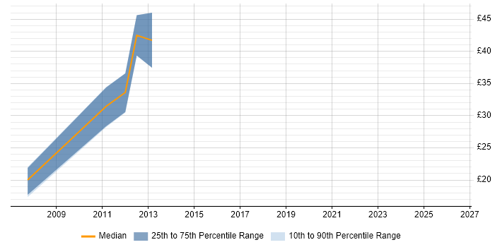 Contractor hourly rate distribution trend for jobs in the City of London citing Scorecard