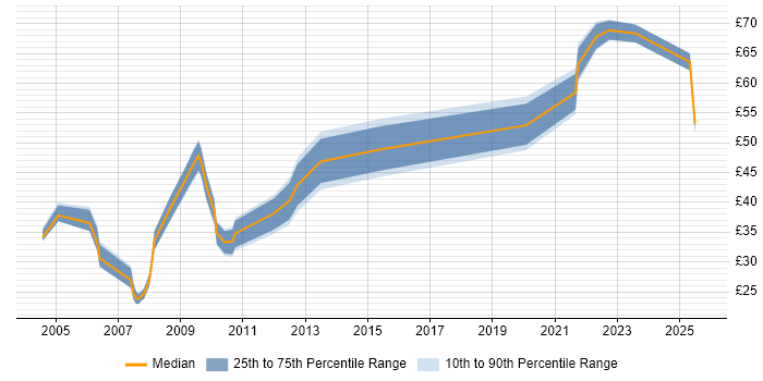 Contractor hourly rate distribution trend for jobs in the City of London citing SDLC