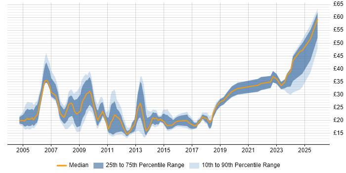 Contractor hourly rate distribution trend for jobs in the City of London citing Security Cleared