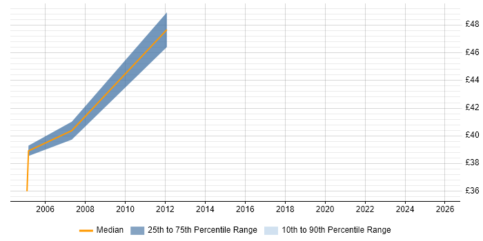 Contractor hourly rate distribution trend for Security Manager job vacancies in the City of London