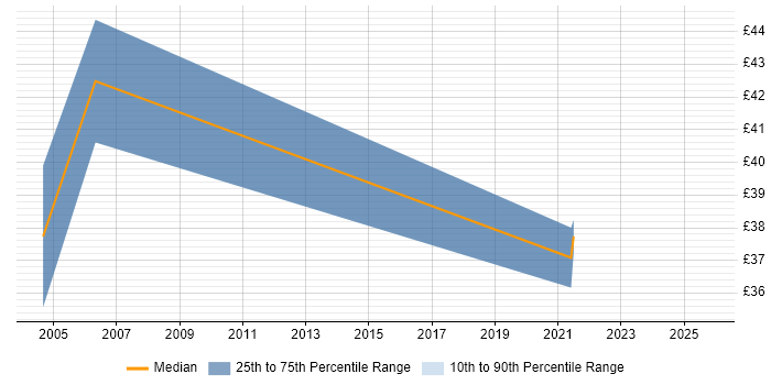 Contractor hourly rate distribution trend for jobs in the City of London citing Security Monitoring