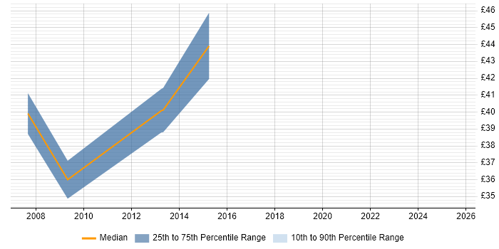Contractor hourly rate distribution trend for jobs in the City of London citing Selenium Contractor hourly rate distribution trend for jobs in the City of London citing Selenium