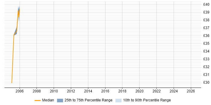 Contractor hourly rate distribution trend for Senior Cisco Engineer job vacancies in the City of London