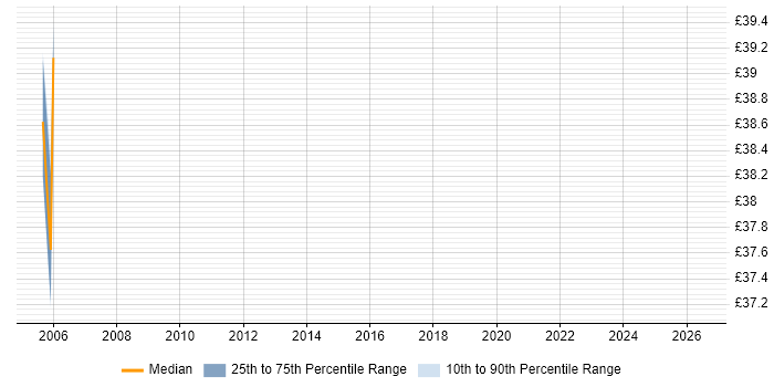 Contractor hourly rate distribution trend for Senior Cisco Network Engineer job vacancies in the City of London