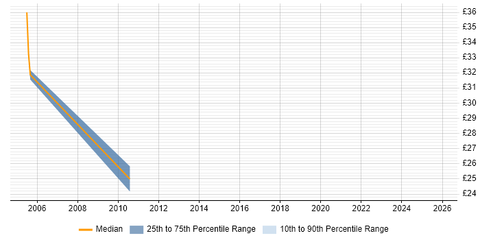 Contractor hourly rate distribution trend for Senior Consultant job vacancies in the City of London