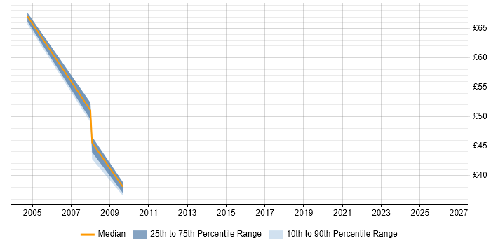 Contractor hourly rate distribution trend for Senior C# Developer job vacancies in the City of London