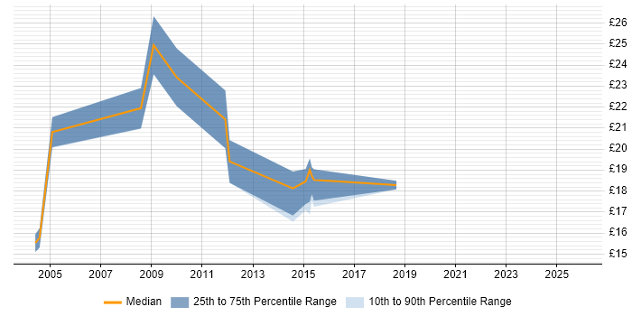Contractor hourly rate distribution trend for Senior Desktop Engineer job vacancies in the City of London