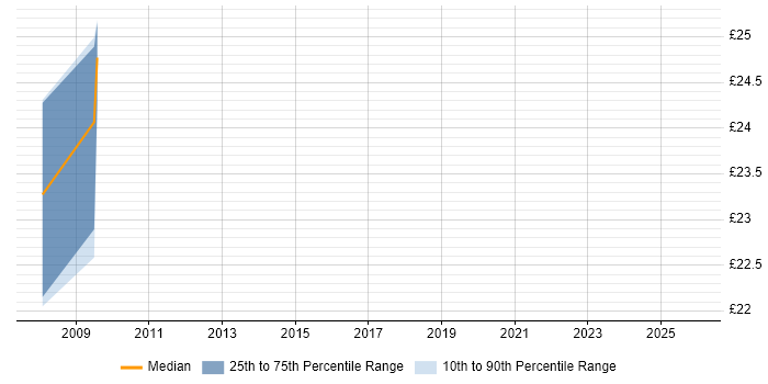 Contractor hourly rate distribution trend for Senior Information Analyst job vacancies in the City of London