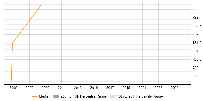 Contractor hourly rate distribution trend for Senior Infrastructure Engineer job vacancies in the City of London